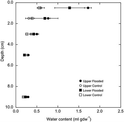 Impacts of Experimental Flooding on Microbial Communities and Methane Fluxes in an Urban Meadow, Baton Rouge, Louisiana